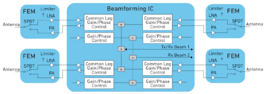 Block Diagram - Qorvo X-Band Radar Solutions